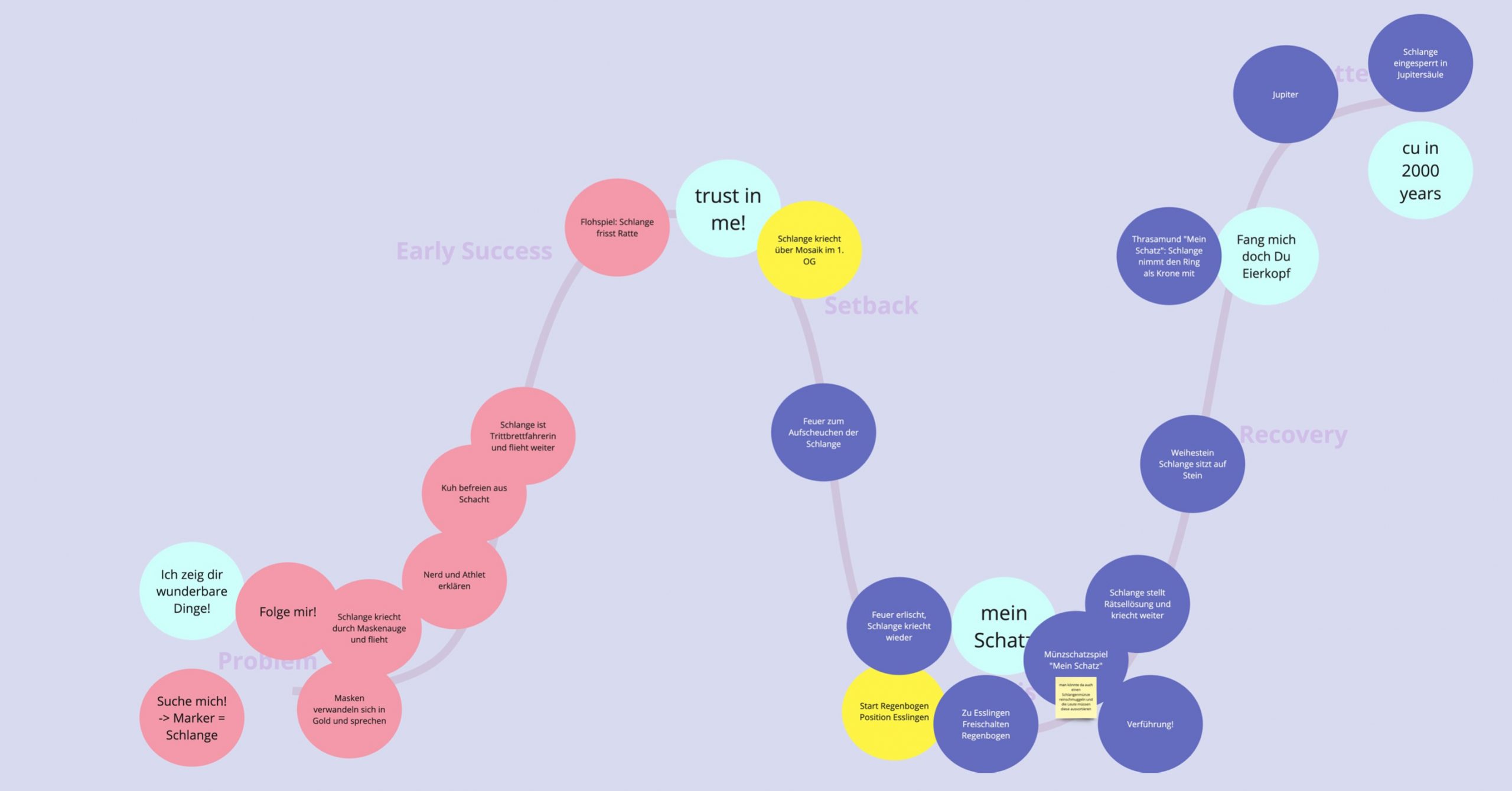 Workshop - Innovation im Museum - Spiel der Schlange,